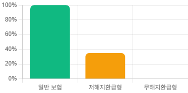 해지환급금 비교 / ​자료=AI가 생성한 그래프
