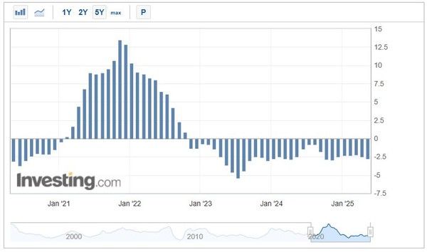 전년 대비 중국 생산자물가지수(PPI). 사진=인베스팅