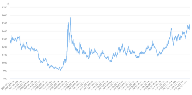 원달러 환율 추이(달러당 원) / 자료=한국은행