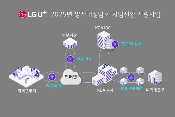 LG유플러스가 수행하는 '2025년 KCA 양자내성암호 시범전환 지원사업' 개념도./사진=LG유플러스