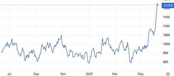 온스당 백금 가격(달러) 추이 / 자료: 트레이딩이코노믹스