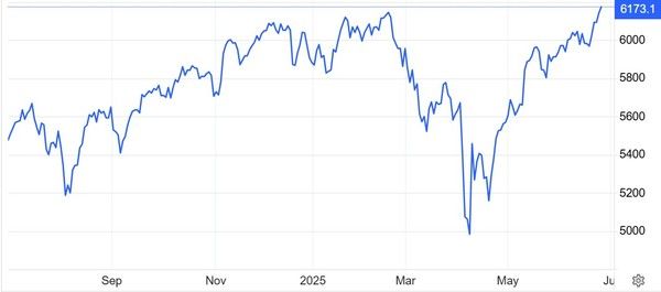 S&P500지수 추이 / 자료: 트레이딩이코노믹스
