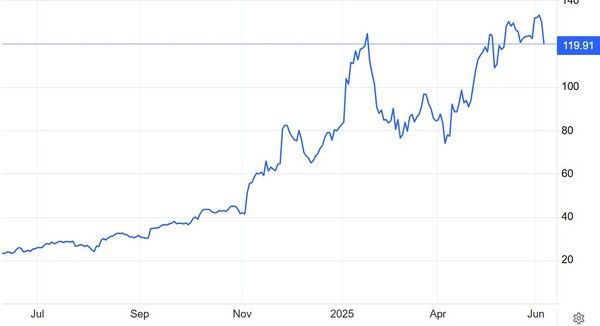 팔란티어 주가(달러) 추이 / 자료: 트레이딩이코노믹스
