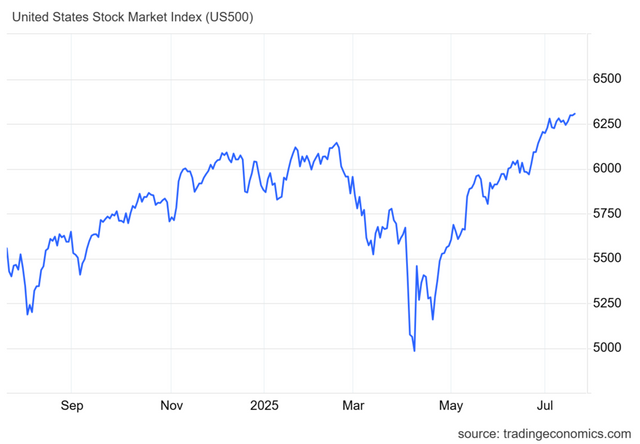 미국 뉴욕증시 간판지수인 S&P500 추이 / 자료=트레이딩이코노믹스