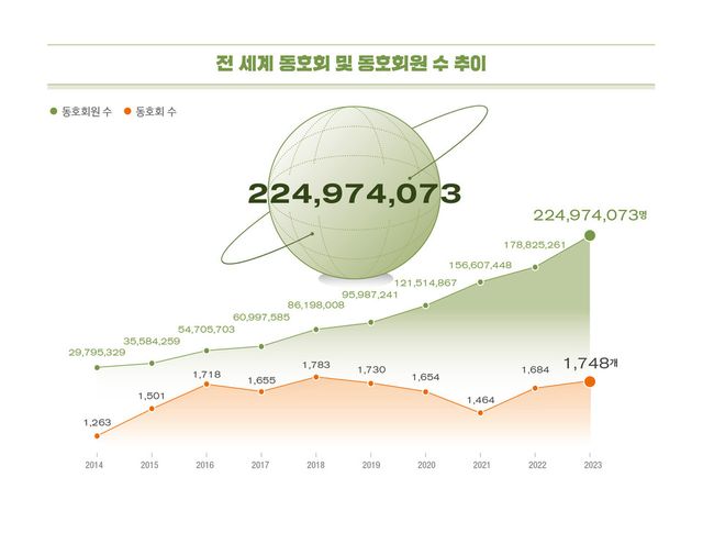 전 세계 한류 팬 추이(한류 관련 동호회, 동호회원 수) / 자료=한국국제교류재단(KF)