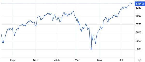 S&P500지수 추이 / 자료: 트레이딩이코노믹스