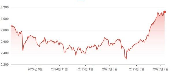 코스피지수 추이 / 자료: 구글금융