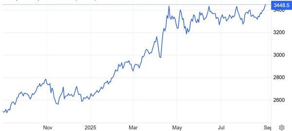 온스당 금값(달러) 추이 / 자료: 트레이딩이코노믹스