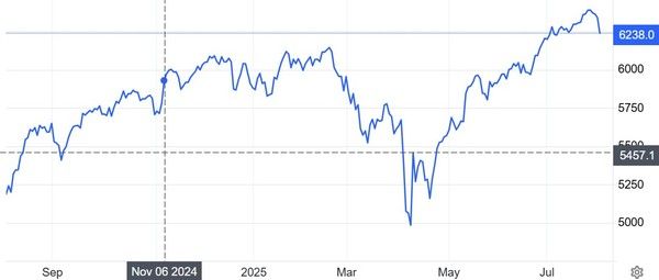S&P500지수 추이 / 자료: 트레이딩이코노믹스