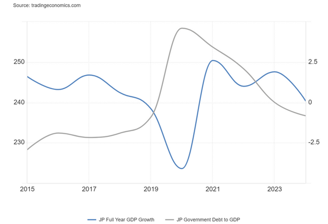 일본 연간 성장률(파랑, 오른쪽 %)-GDP(국내총생산) 대비 국가채무 비율(%) / 자료=트레이딩이코노믹스