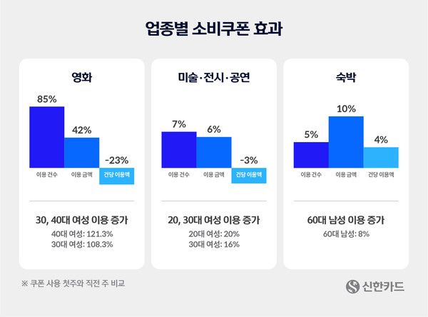 신한카드 빅데이터연구소가 정부의 문화소비쿠폰 지급 이후 업종별 고객 이용 행태를 분석한 결과, 영화와 미술전시, 공연예술, 숙박 등 전 업종에서 이용이 크게 늘어나는 유의미한 성과를 확인했다. / 사진=신한카드