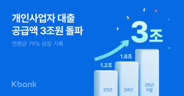 케이뱅크가 개인사업자 대출 취급액 3조원을 돌파했다. / 사진=케이뱅크