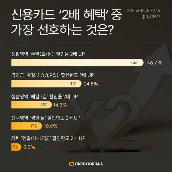카드고릴라가 발표한 '신용카드 2배 혜택 중 가장 선호하는 것은?' 설문조사 결과 / 사진=카드고릴라