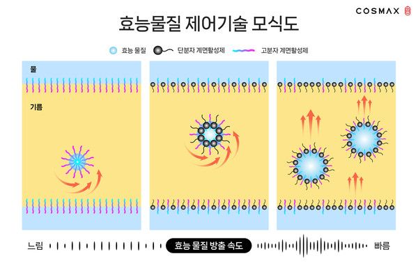 효능물질 제어기술 모식도 / 사진=코스맥스