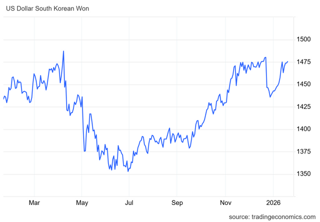 원/달러 환율 추이(달러당 원) / 자료=트레이딩이코노믹스