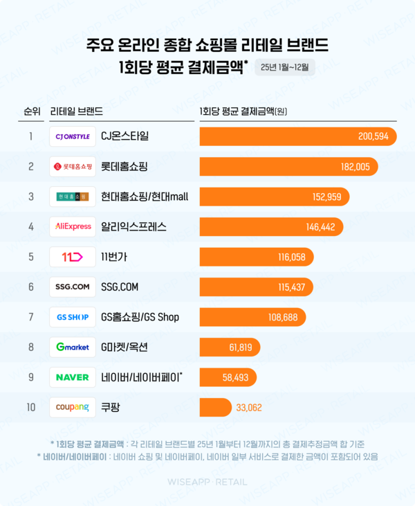 자료=CJ온스타일