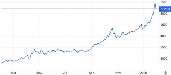 온스당 금값(달러) 추이 / 자료: 트레이딩이코노믹스