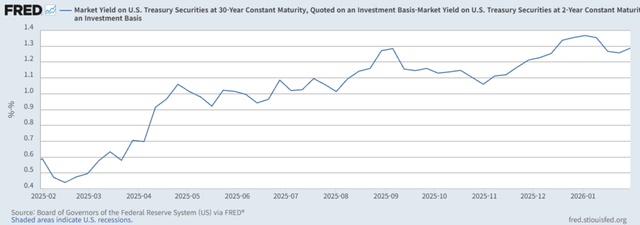 미국 국채 30년물-2년물 금리 차이(%포인트, 수치가 클수록 장단기 금리차 확대) / 자료=FRED