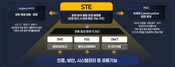대대급 합성훈련환경(STE) 체계 구축을 위한 통합 훈련·분석 플랫폼 구성도./사진=네비웍스