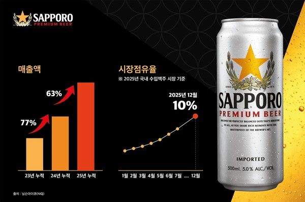 사진=삿포로맥주