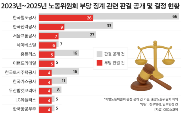 사진=CEO스코어