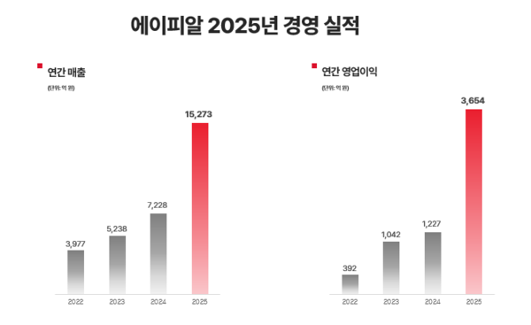 2025년 경영실적 /사진=에이피알