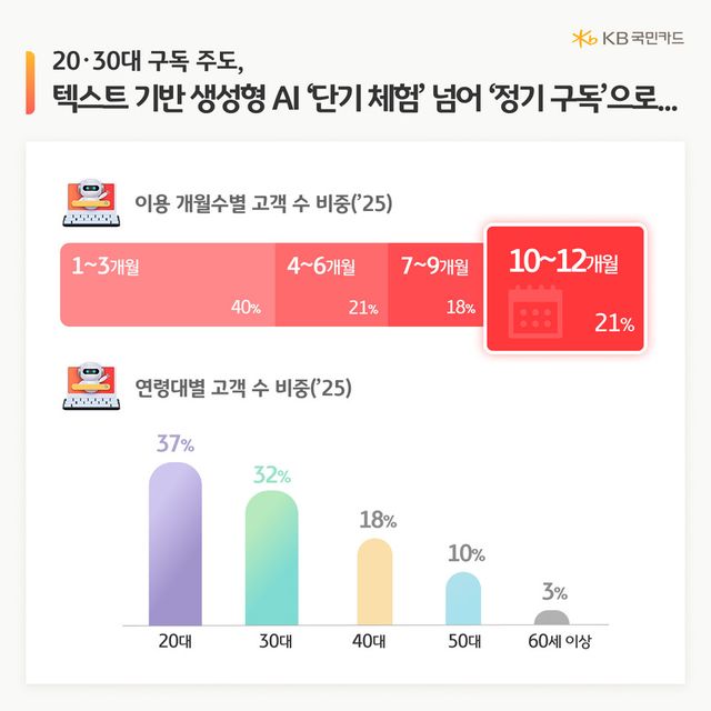 인포그래픽=KB국민카드