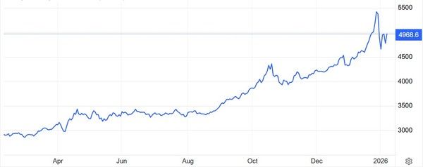 온스당 금값(달러) 추이 / 자료: 트레이딩이코노믹스