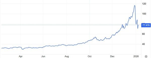 온스당 은값(달러) 추이 / 자료: 트레이딩이코노믹스