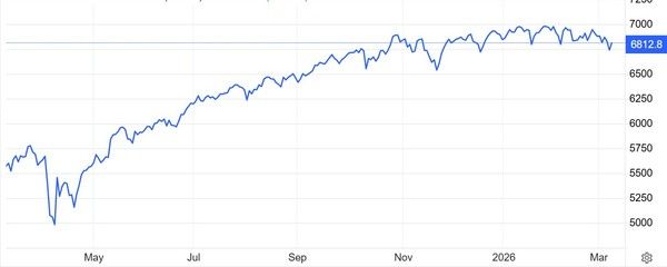 S&P500지수 추이 / 자료: 트레이딩이코노믹스