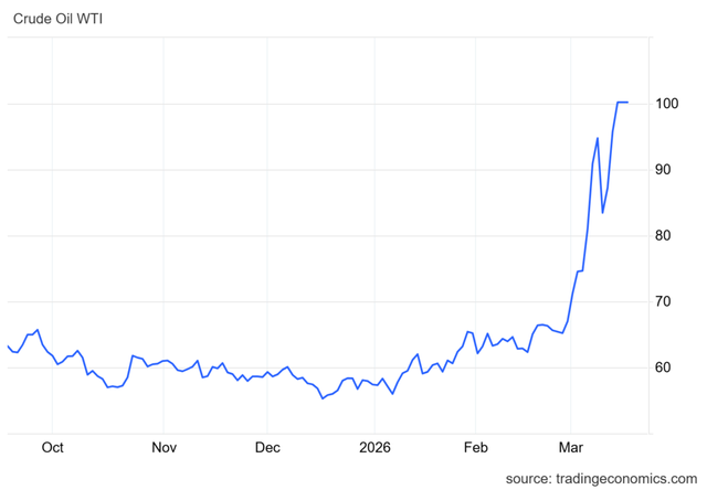 WTI(서부텍사스산원유) 가격 추이(배럴당 달러) / 자료=트레이딩이코노믹스