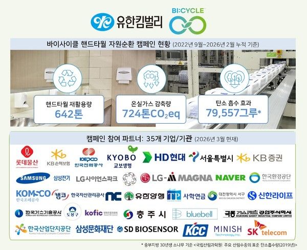 바이사이클 캠페인 누적 성과 /사진=유한킴벌리
