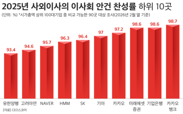 사진=CEO스코어