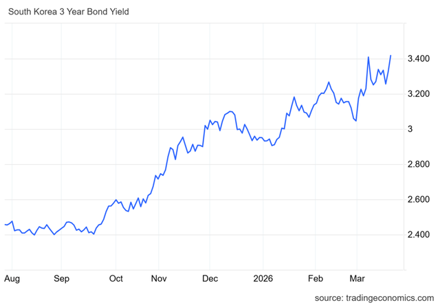  3년 만기 국고채 금리 추이(%) / 자료=트레이딩이코노믹스
