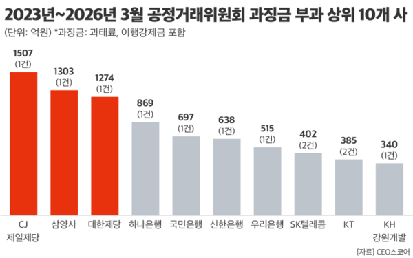 사진=CEO스코어