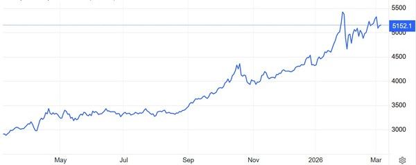 온스당 금값(달러) 추이 / 자료: 트레이딩이코노믹스