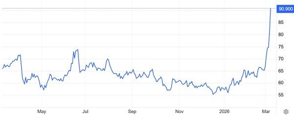 서부텍사스산원유(WTI) 배럴당 가격(달러) 추이 / 자료=트레이딩이코노믹스