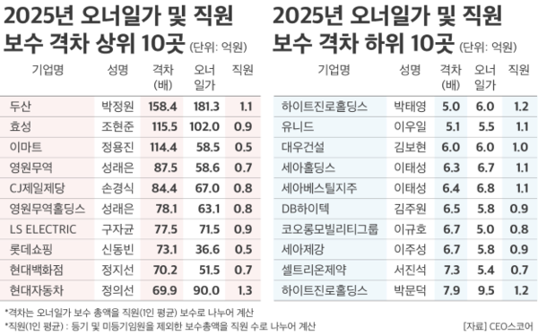 사진=CEO스코어