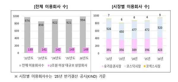 그래프=한국예탁결제원