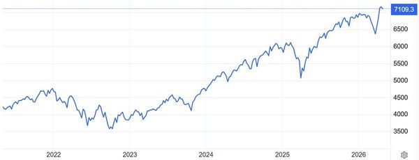 S&P500지수 추이 / 자료: 트레이딩이코노믹스