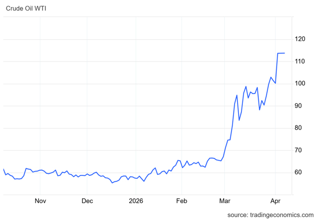서부텍사스유(WTI) 가격 추이(배럴당 달러) / 자료=트레이딩이코노믹스