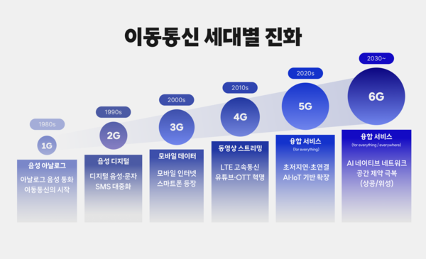 담대한 도전이 만든 성공, CDMA 30년 인포그래픽. /사진=SK텔레콤