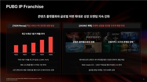 '배틀그라운드' IP 동향 /자료=크래프톤 2026년 1분기 실적발표 자료 캡처