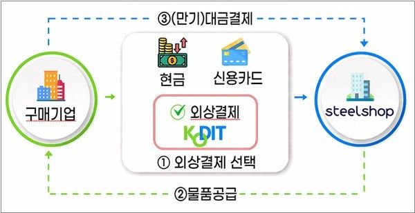 Pay-One 보증 상품 개요 및 B2B 거래 구조도. / 그래픽=신용보증기금
