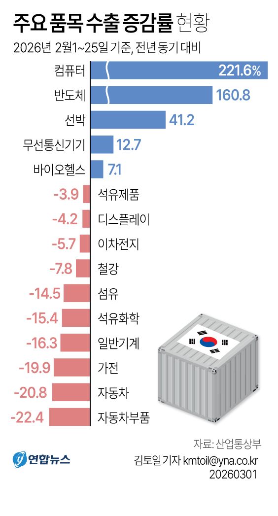 주요 품목 수출 증감률 현황 / 그래픽=연합뉴스
