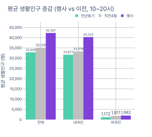 박람회 기간 평균 생활인구 증감. /사진=KT