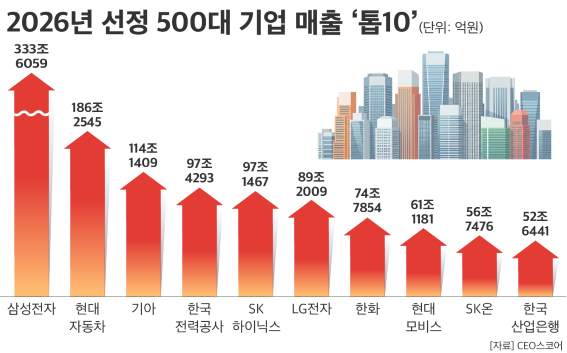 사진=CEO스코어