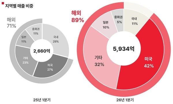 1분기 에이피알 지역별 매출 비중 /사진=에이피알