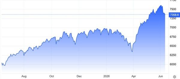 S&P500지수 추이 / 자료: 트레이딩이코노믹스