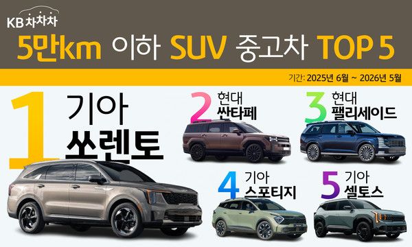 KB차차차 5만km 이하 SUV 중고차 판매량 상위 5개 모델. / 그래픽=KB캐피탈